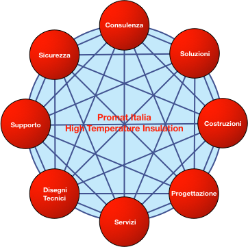 Isolamento ad alta temperatura - Promat